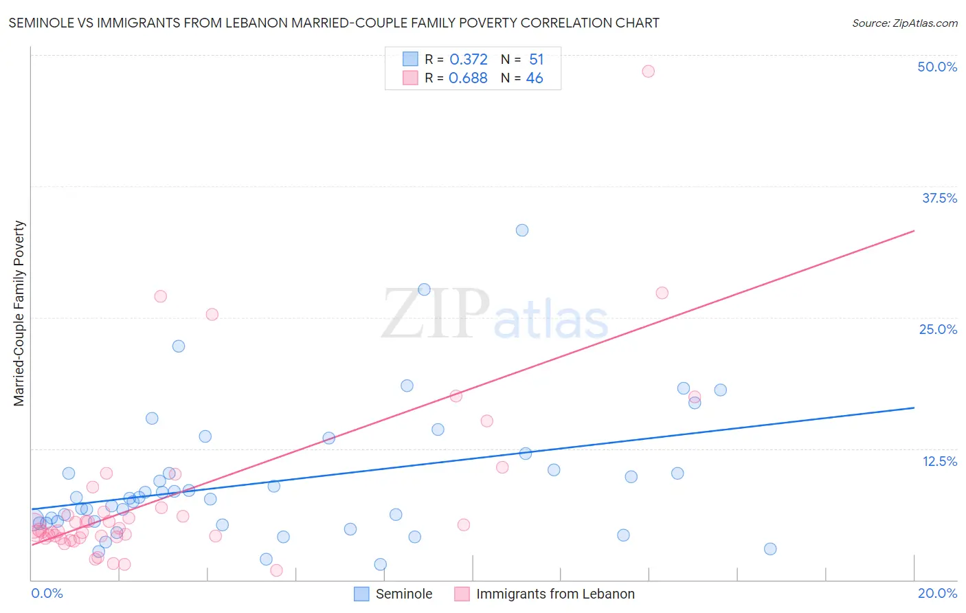Seminole vs Immigrants from Lebanon Married-Couple Family Poverty