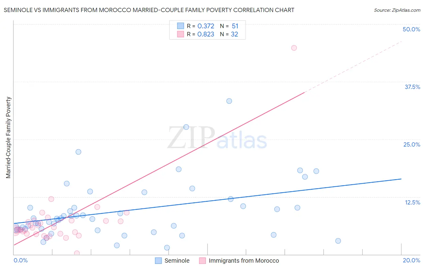 Seminole vs Immigrants from Morocco Married-Couple Family Poverty