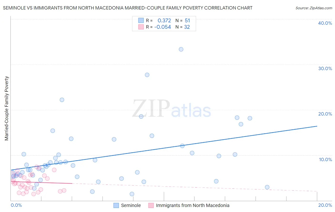 Seminole vs Immigrants from North Macedonia Married-Couple Family Poverty