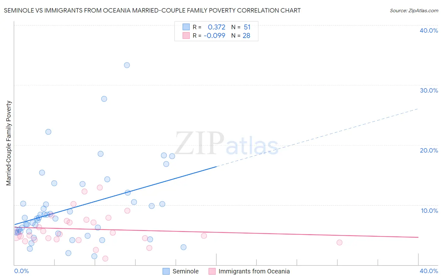 Seminole vs Immigrants from Oceania Married-Couple Family Poverty