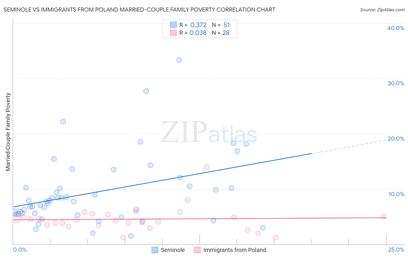 Seminole vs Immigrants from Poland Married-Couple Family Poverty