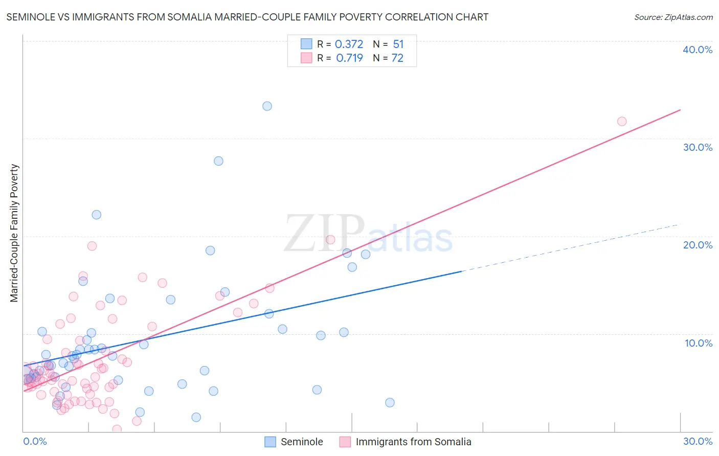 Seminole vs Immigrants from Somalia Married-Couple Family Poverty