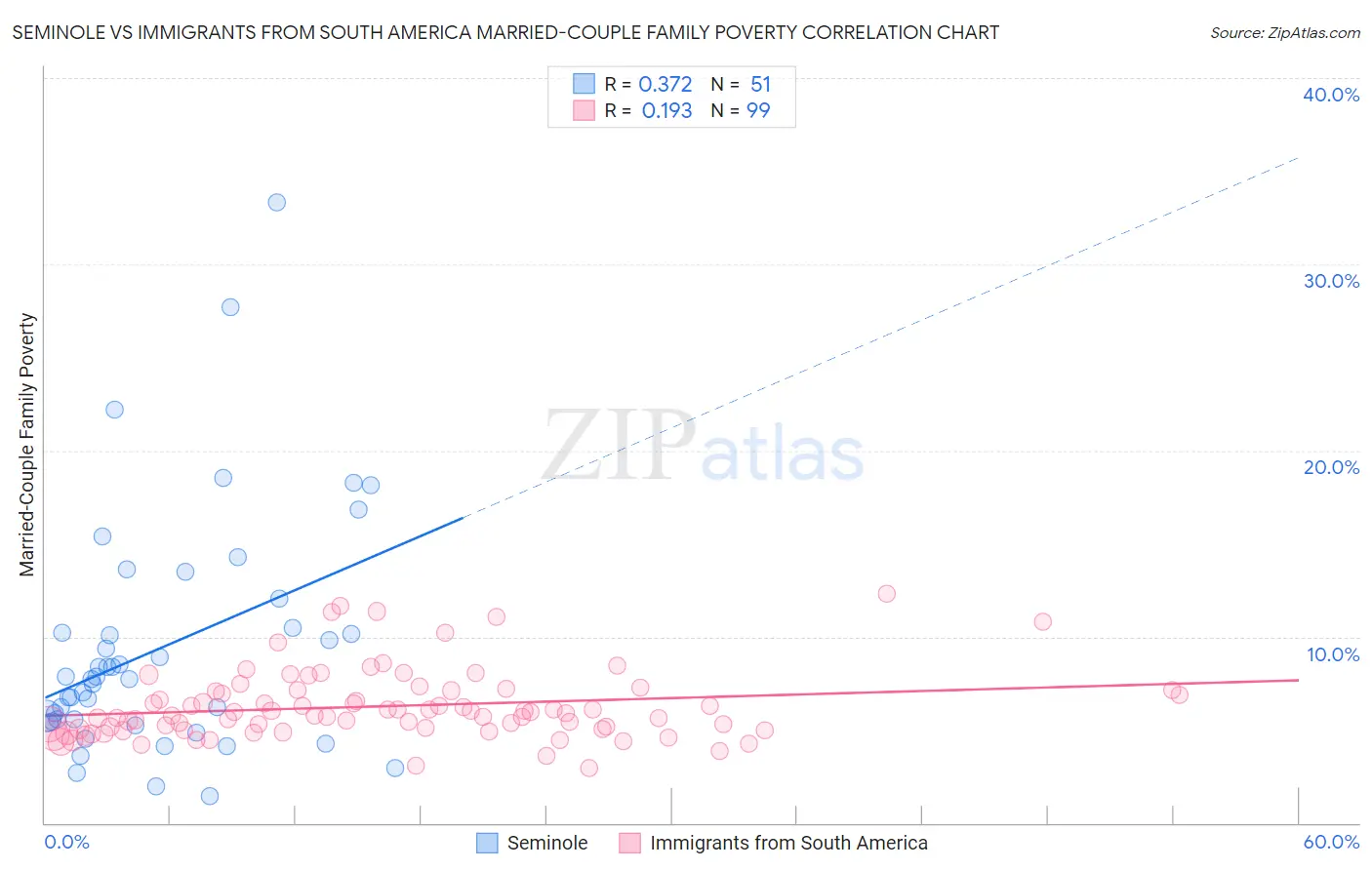 Seminole vs Immigrants from South America Married-Couple Family Poverty