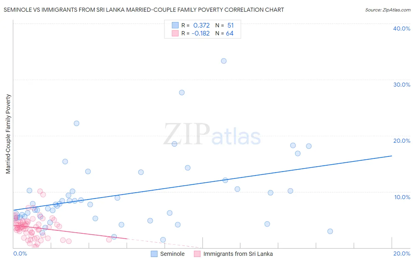 Seminole vs Immigrants from Sri Lanka Married-Couple Family Poverty