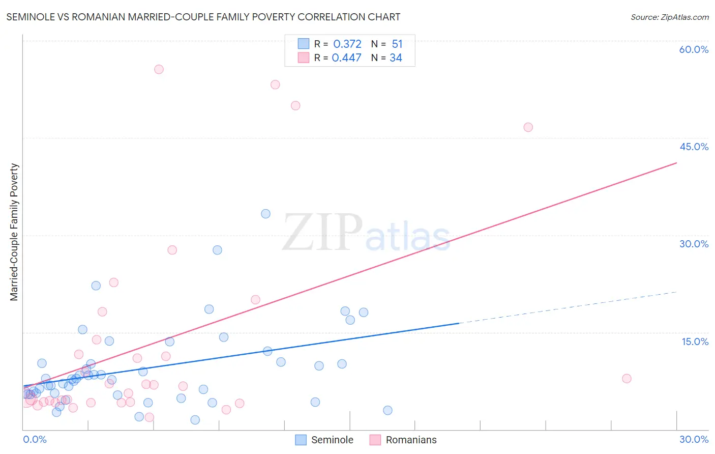 Seminole vs Romanian Married-Couple Family Poverty