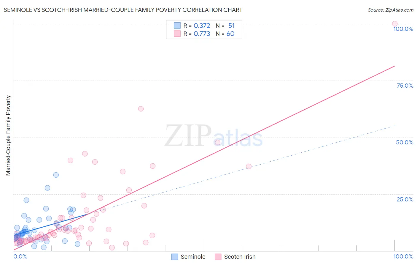 Seminole vs Scotch-Irish Married-Couple Family Poverty
