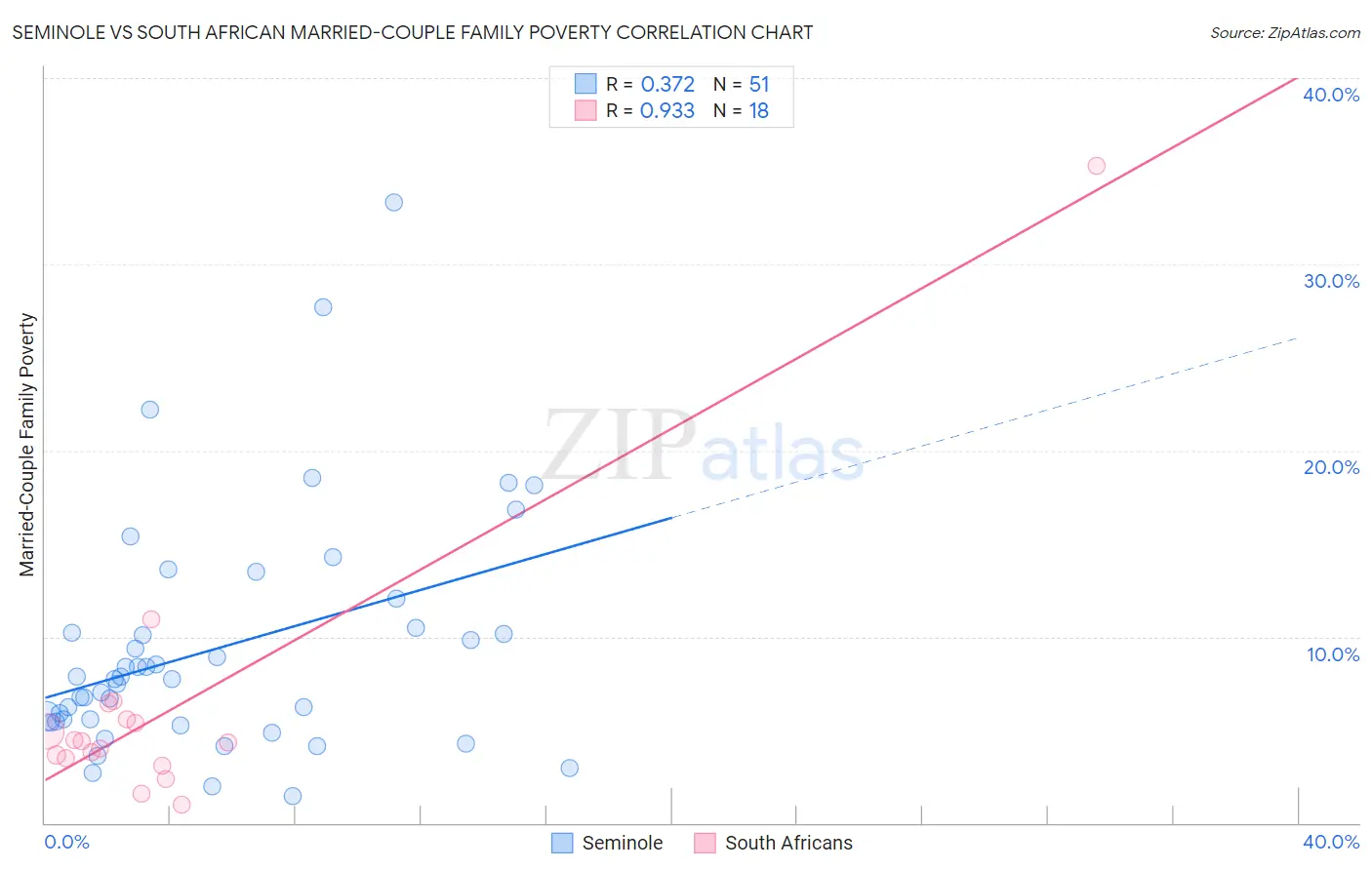 Seminole vs South African Married-Couple Family Poverty