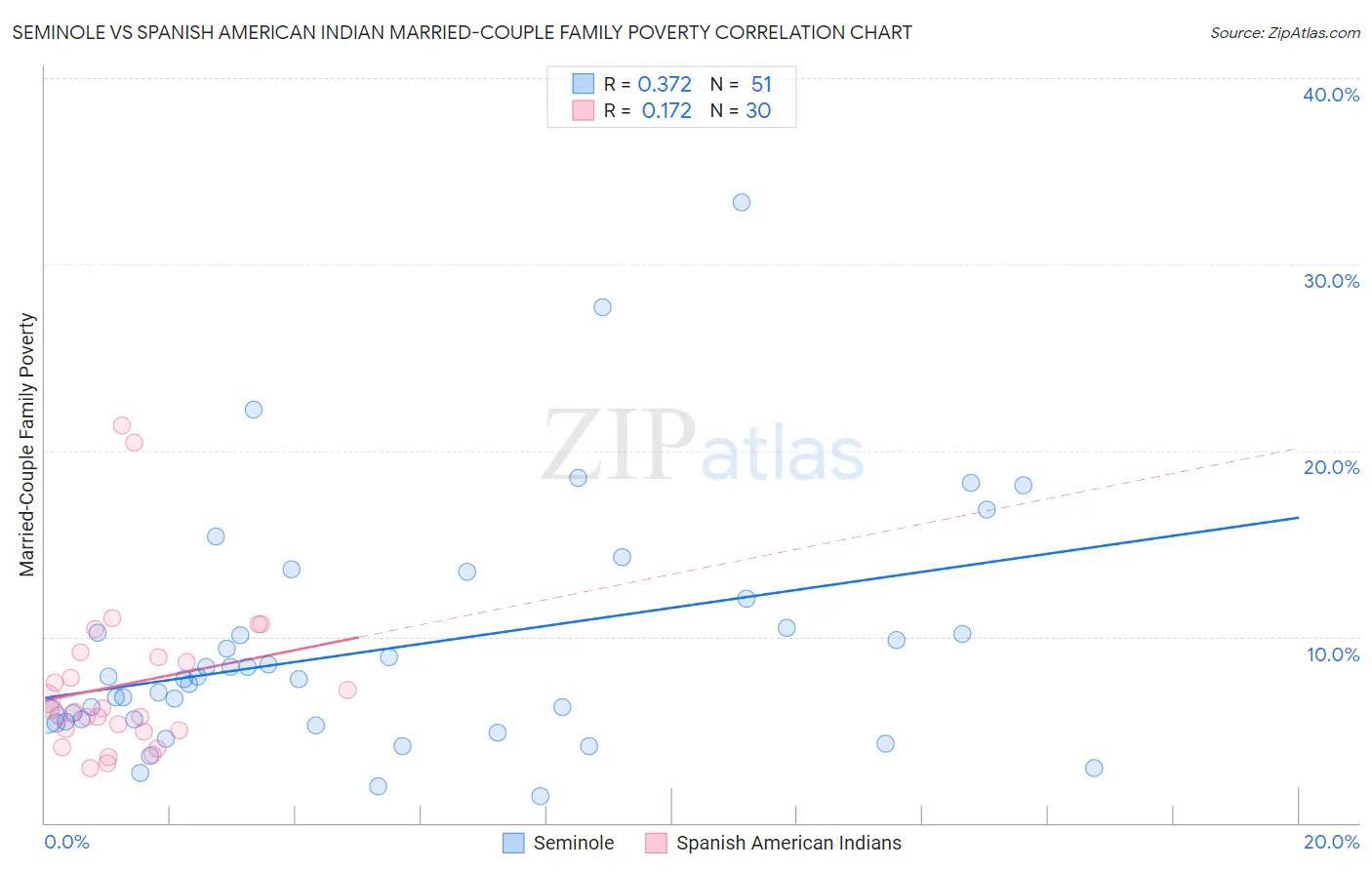 Seminole vs Spanish American Indian Married-Couple Family Poverty