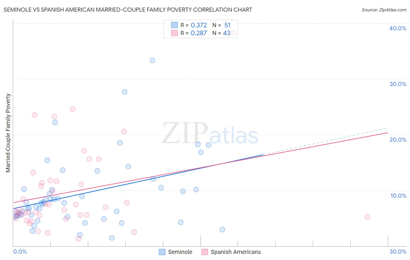 Seminole vs Spanish American Married-Couple Family Poverty