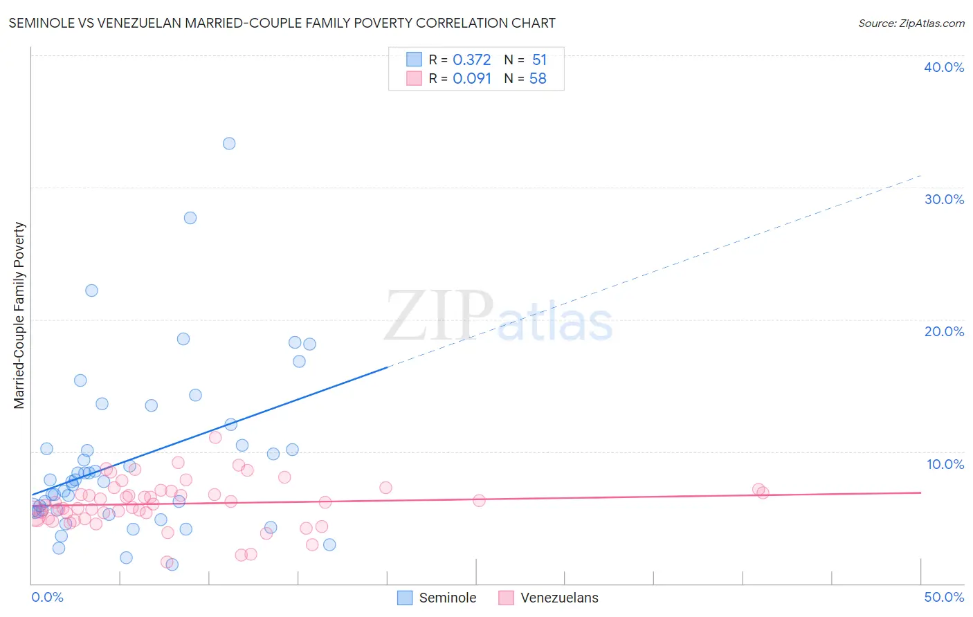 Seminole vs Venezuelan Married-Couple Family Poverty