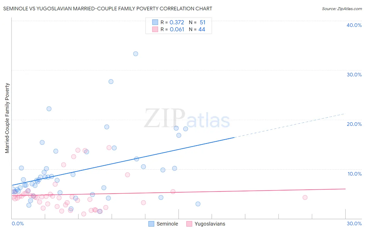 Seminole vs Yugoslavian Married-Couple Family Poverty