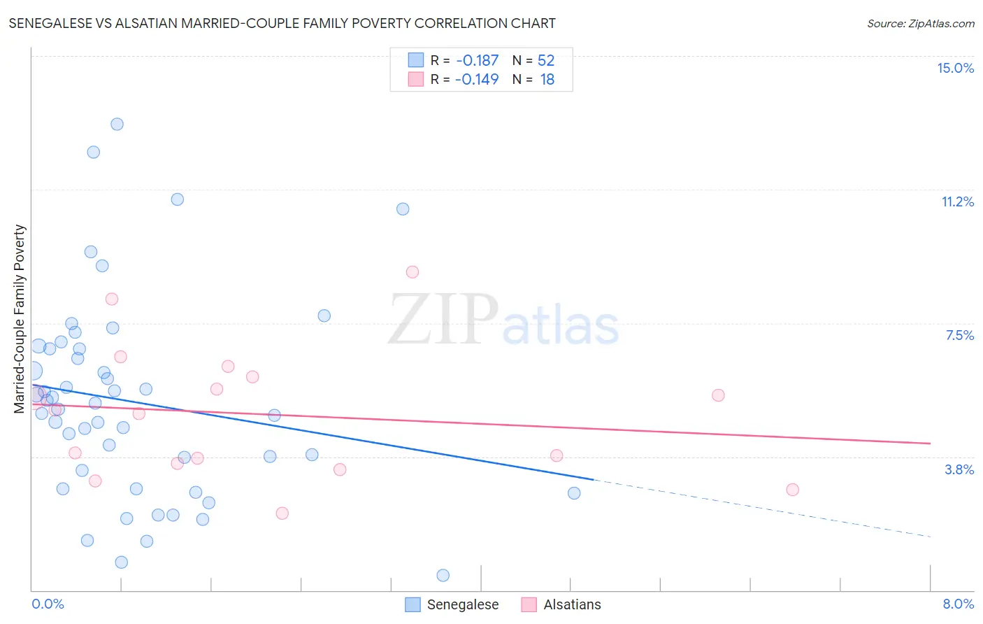Senegalese vs Alsatian Married-Couple Family Poverty