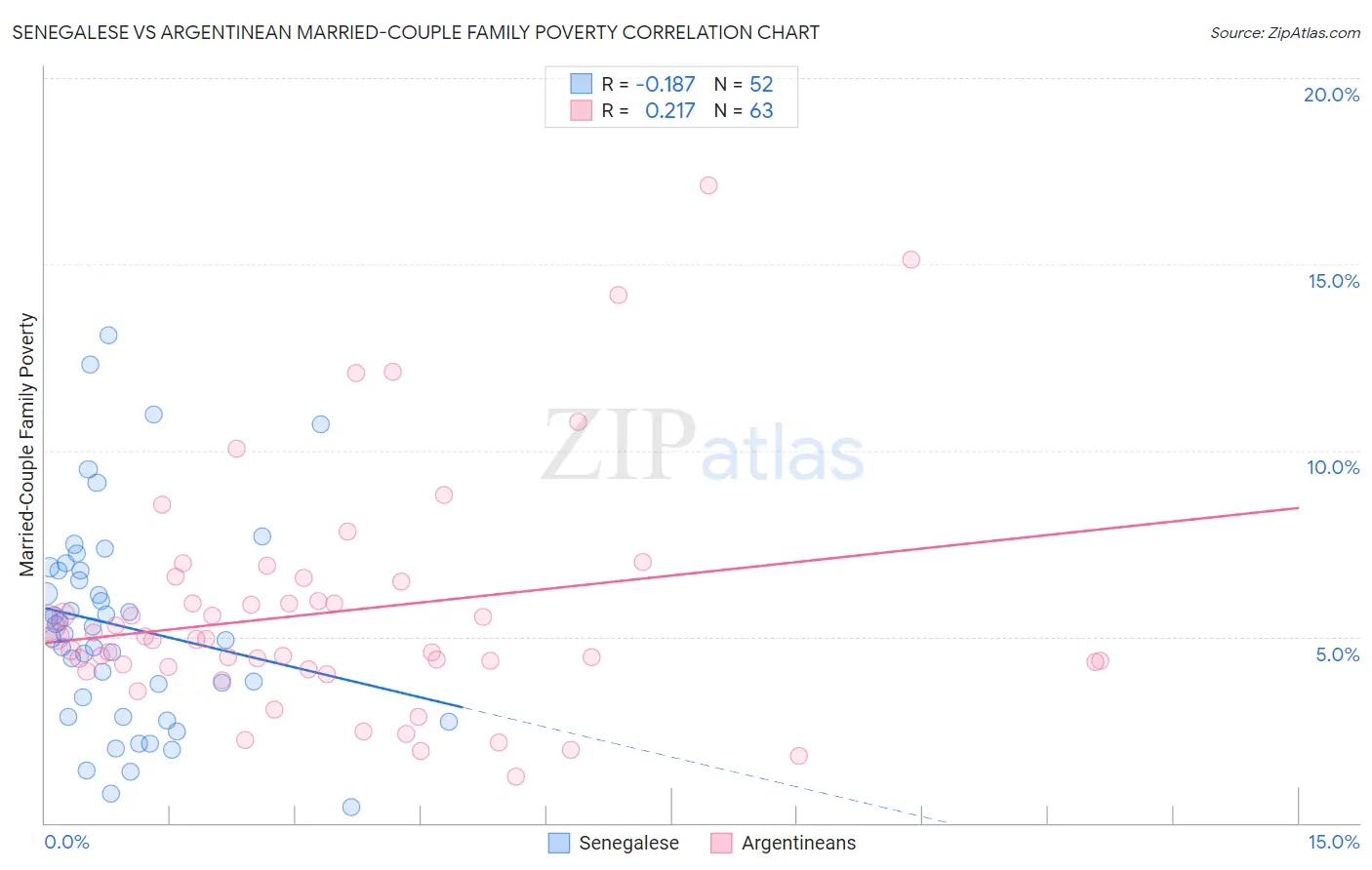 Senegalese vs Argentinean Married-Couple Family Poverty