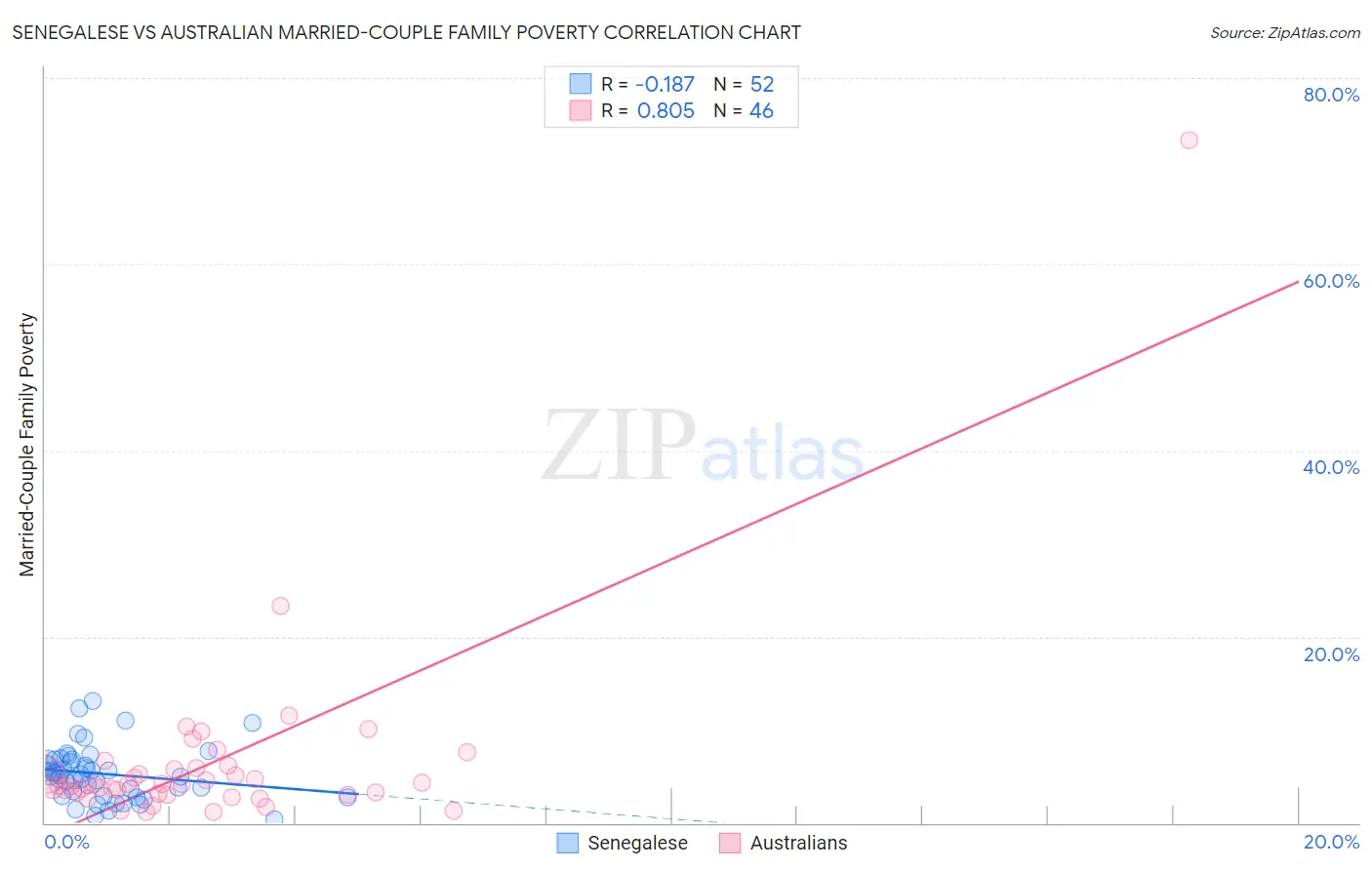 Senegalese vs Australian Married-Couple Family Poverty