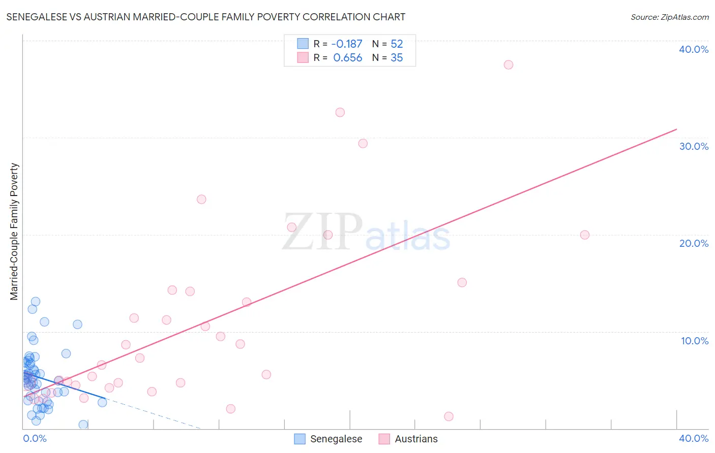 Senegalese vs Austrian Married-Couple Family Poverty