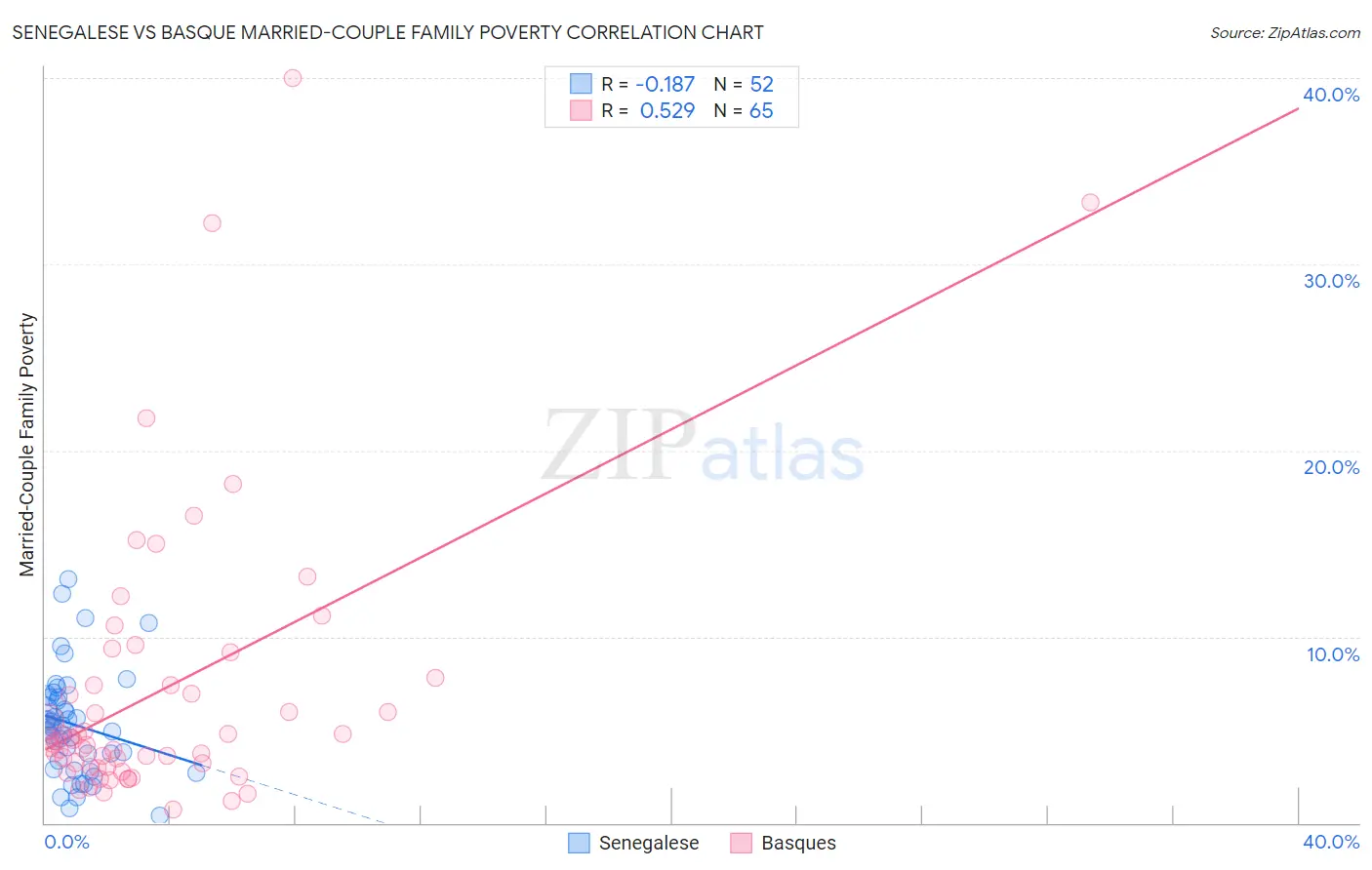 Senegalese vs Basque Married-Couple Family Poverty
