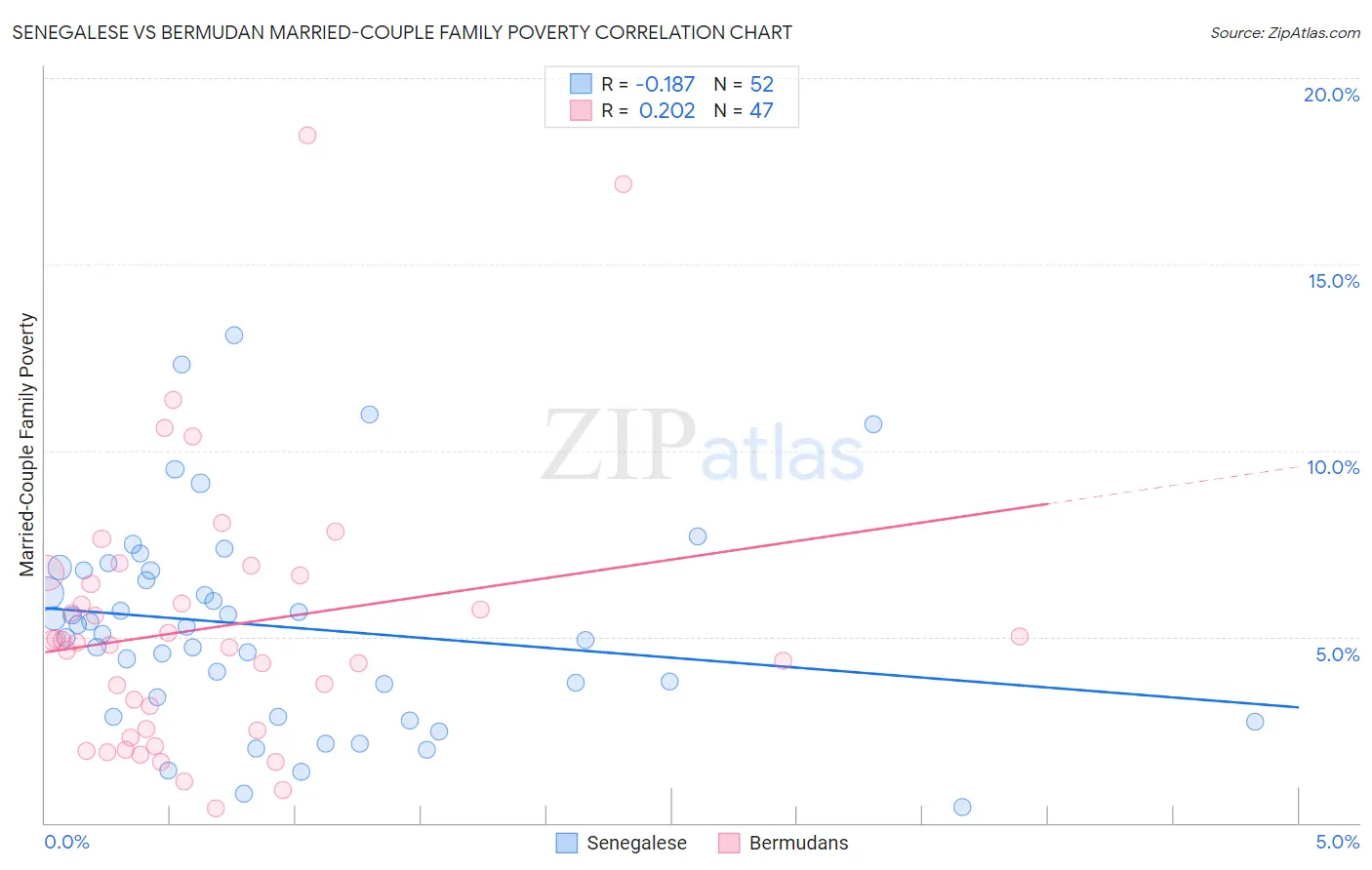 Senegalese vs Bermudan Married-Couple Family Poverty