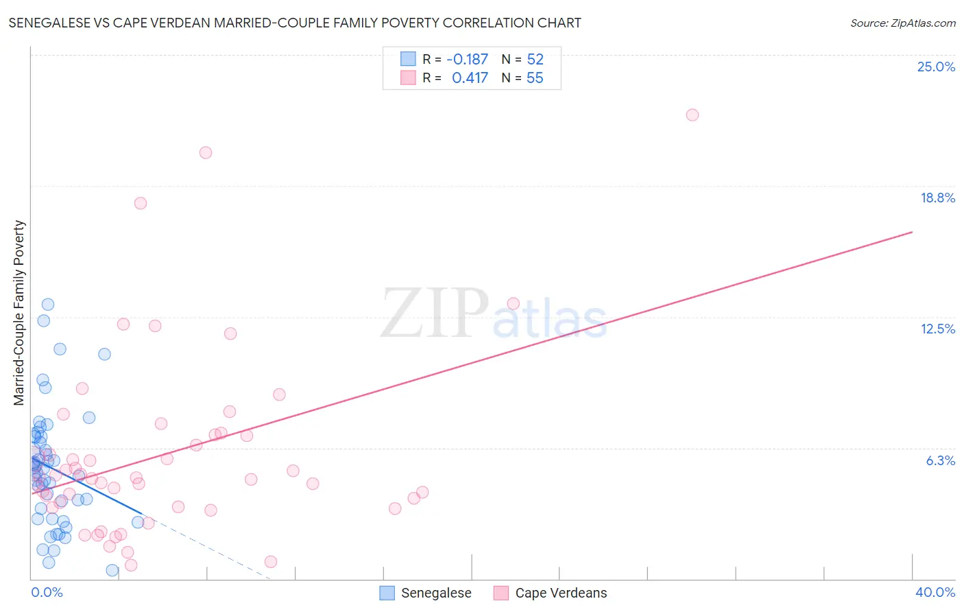 Senegalese vs Cape Verdean Married-Couple Family Poverty