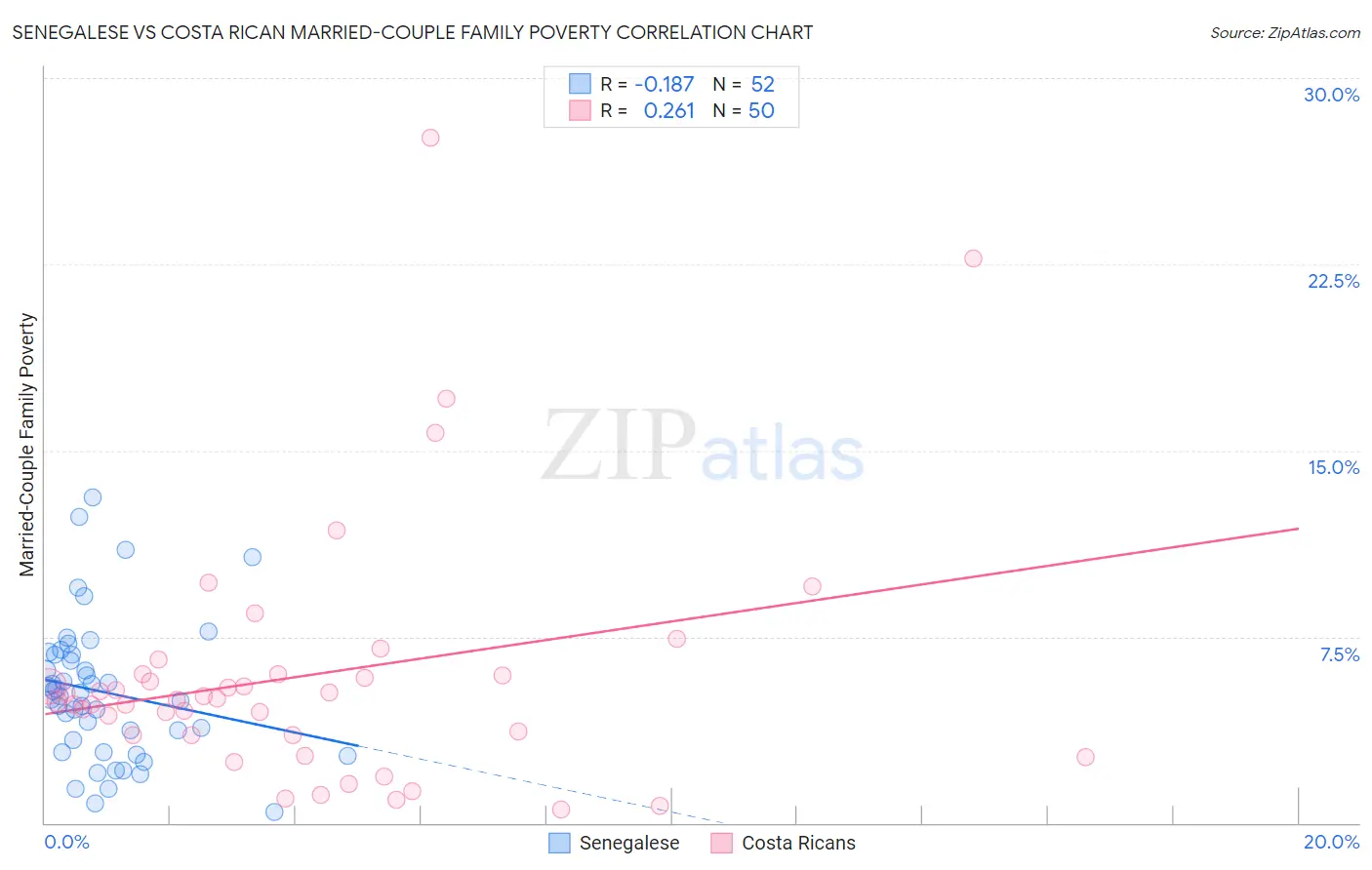 Senegalese vs Costa Rican Married-Couple Family Poverty