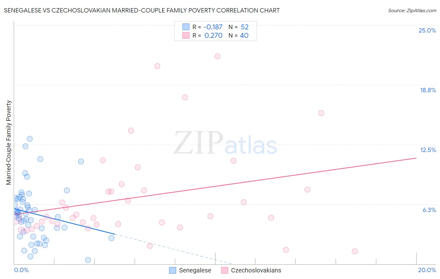 Senegalese vs Czechoslovakian Married-Couple Family Poverty
