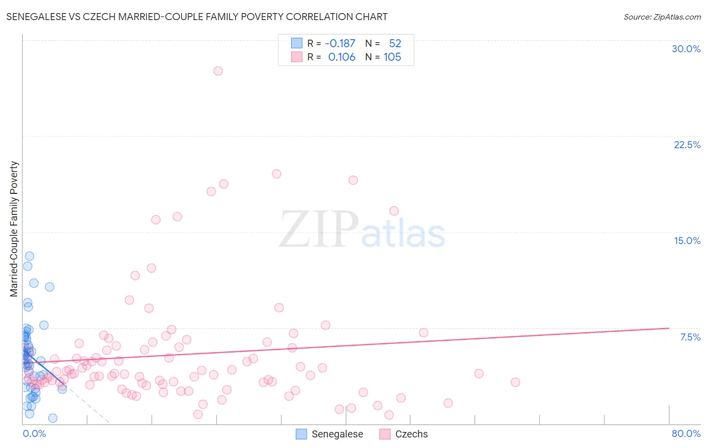 Senegalese vs Czech Married-Couple Family Poverty