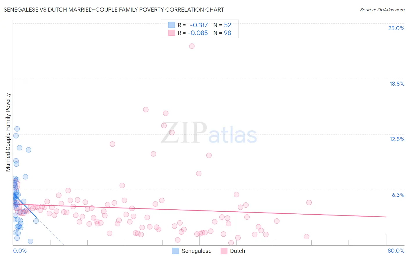 Senegalese vs Dutch Married-Couple Family Poverty