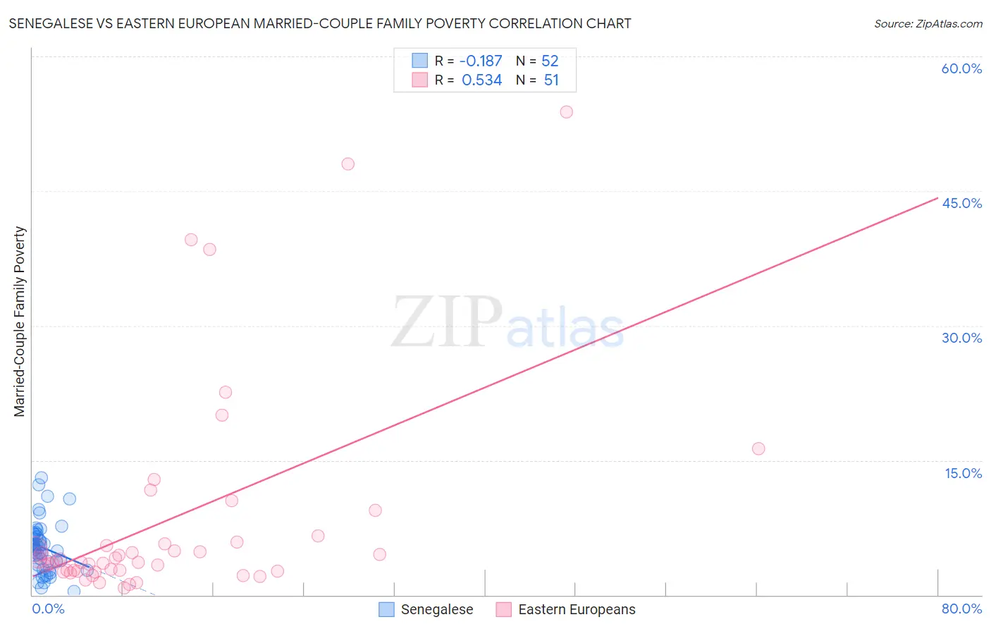 Senegalese vs Eastern European Married-Couple Family Poverty