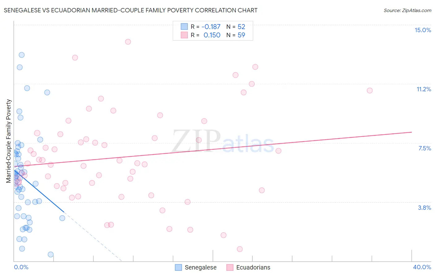 Senegalese vs Ecuadorian Married-Couple Family Poverty