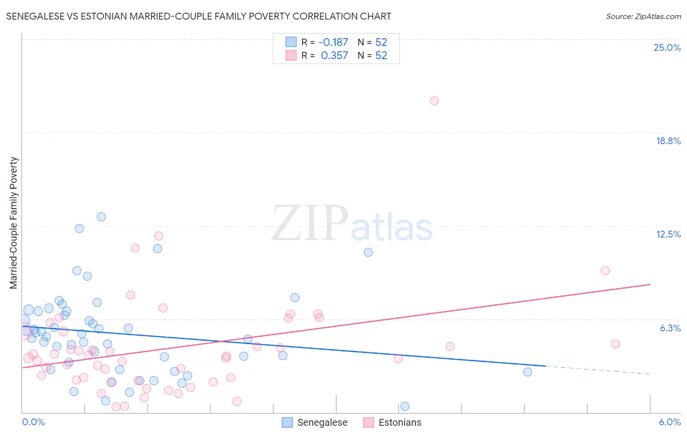 Senegalese vs Estonian Married-Couple Family Poverty