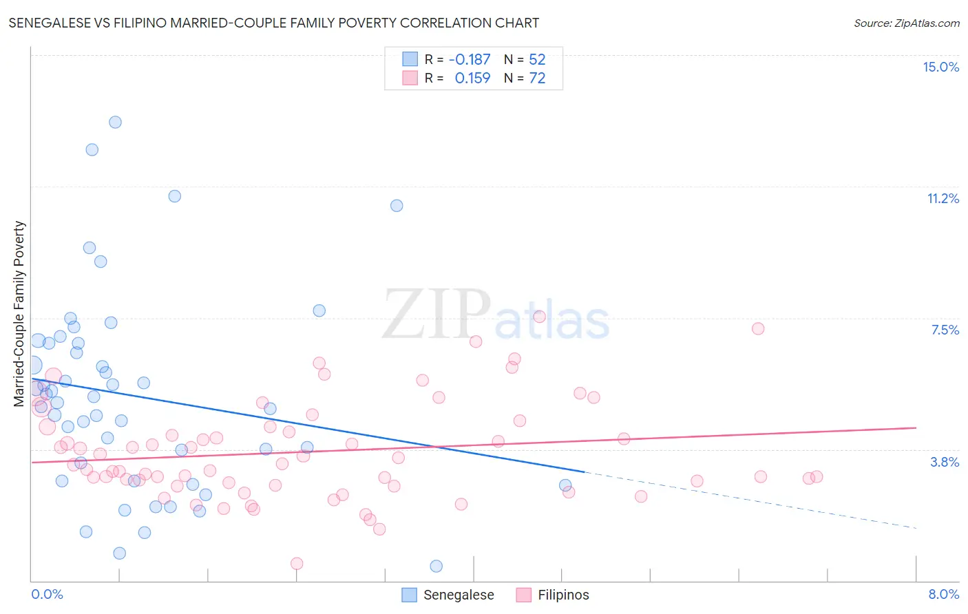 Senegalese vs Filipino Married-Couple Family Poverty