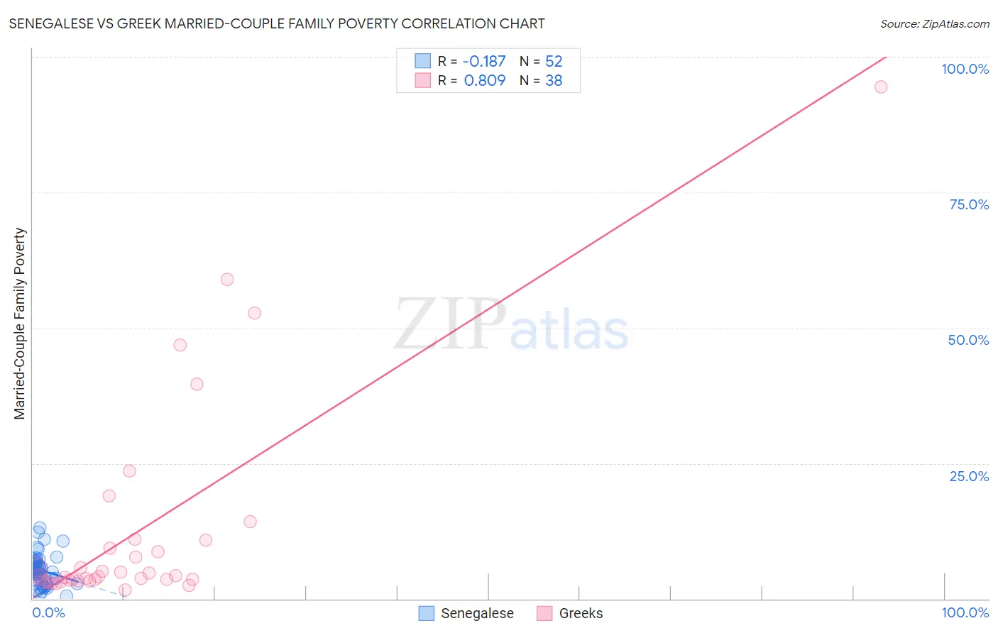 Senegalese vs Greek Married-Couple Family Poverty