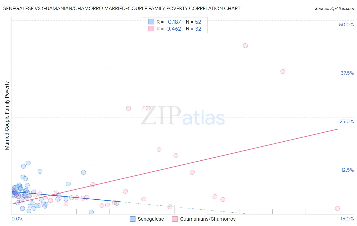 Senegalese vs Guamanian/Chamorro Married-Couple Family Poverty