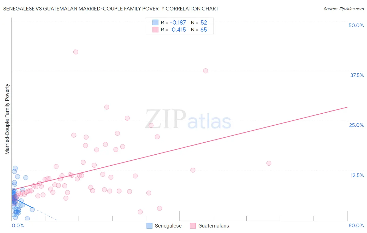 Senegalese vs Guatemalan Married-Couple Family Poverty