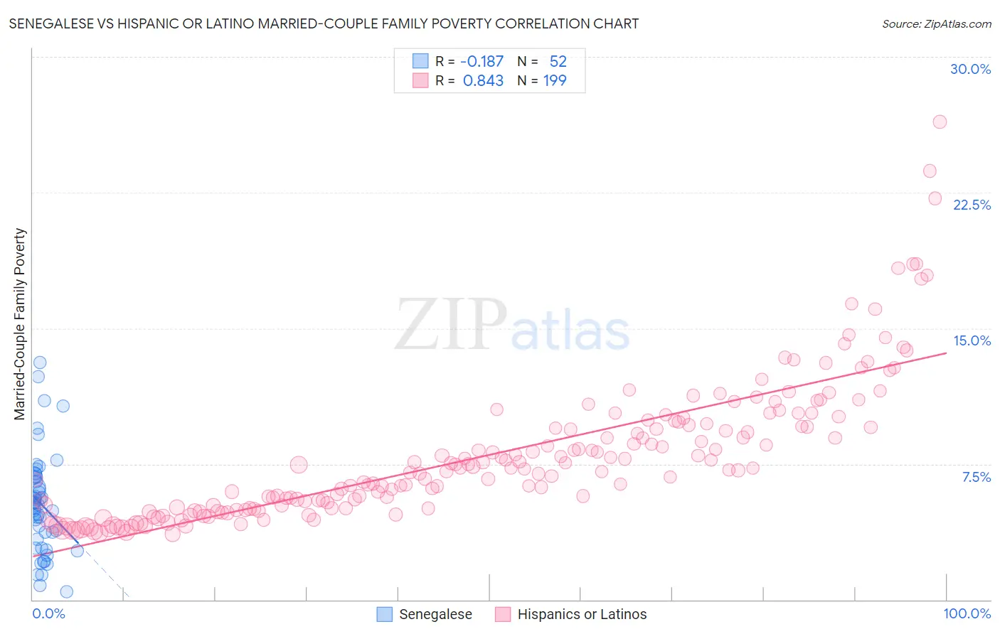 Senegalese vs Hispanic or Latino Married-Couple Family Poverty