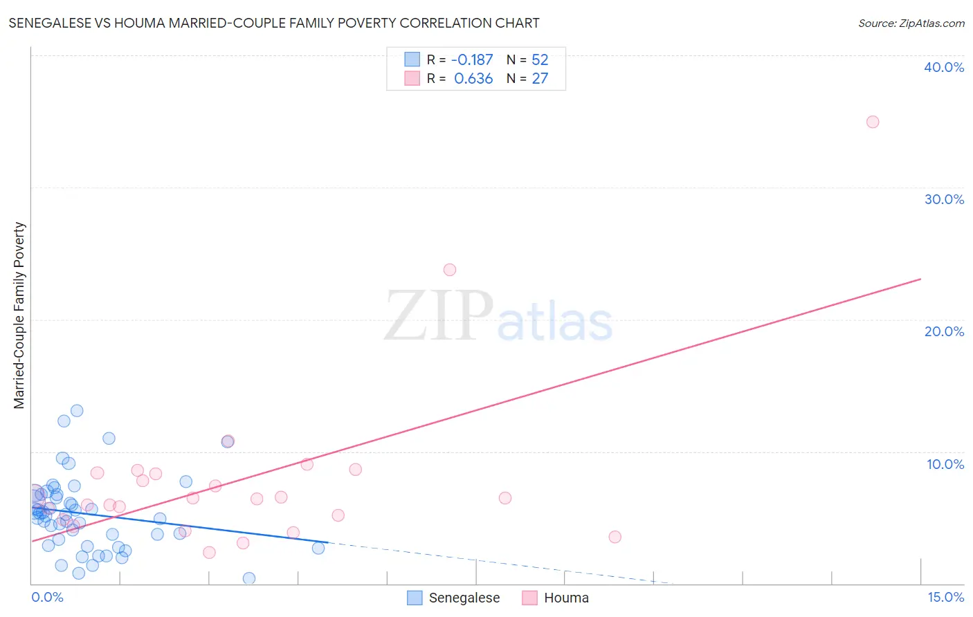 Senegalese vs Houma Married-Couple Family Poverty