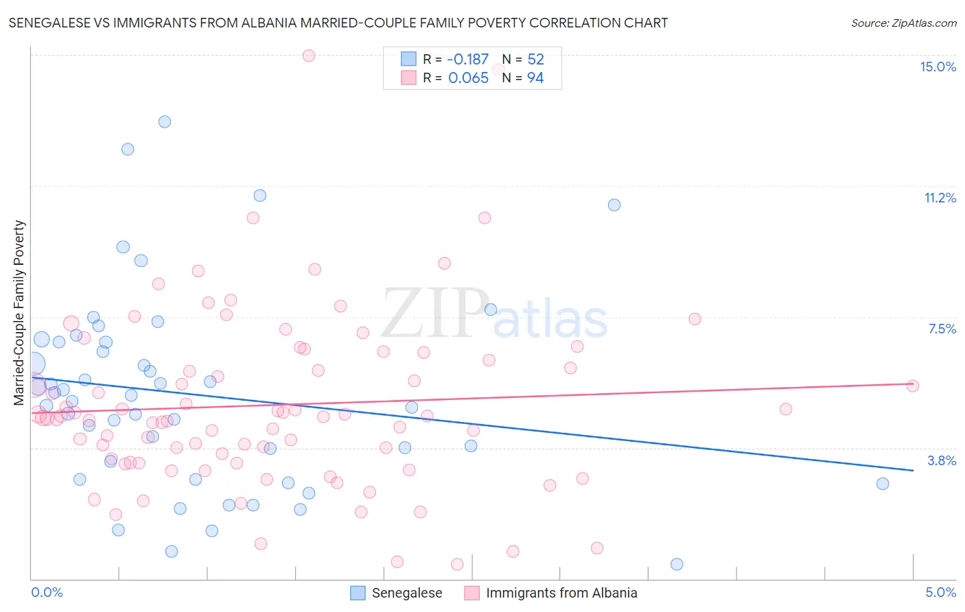 Senegalese vs Immigrants from Albania Married-Couple Family Poverty