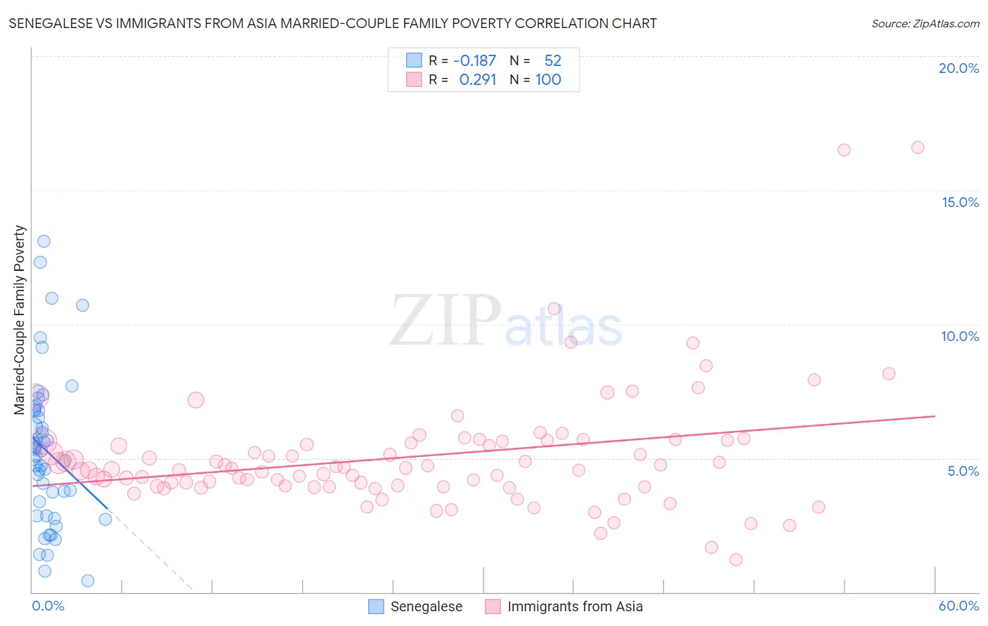 Senegalese vs Immigrants from Asia Married-Couple Family Poverty