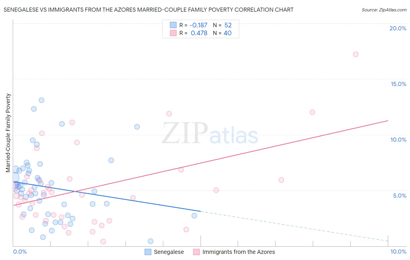 Senegalese vs Immigrants from the Azores Married-Couple Family Poverty
