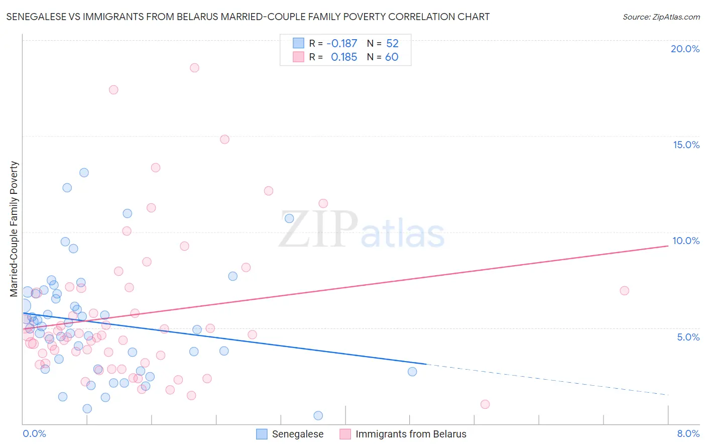 Senegalese vs Immigrants from Belarus Married-Couple Family Poverty