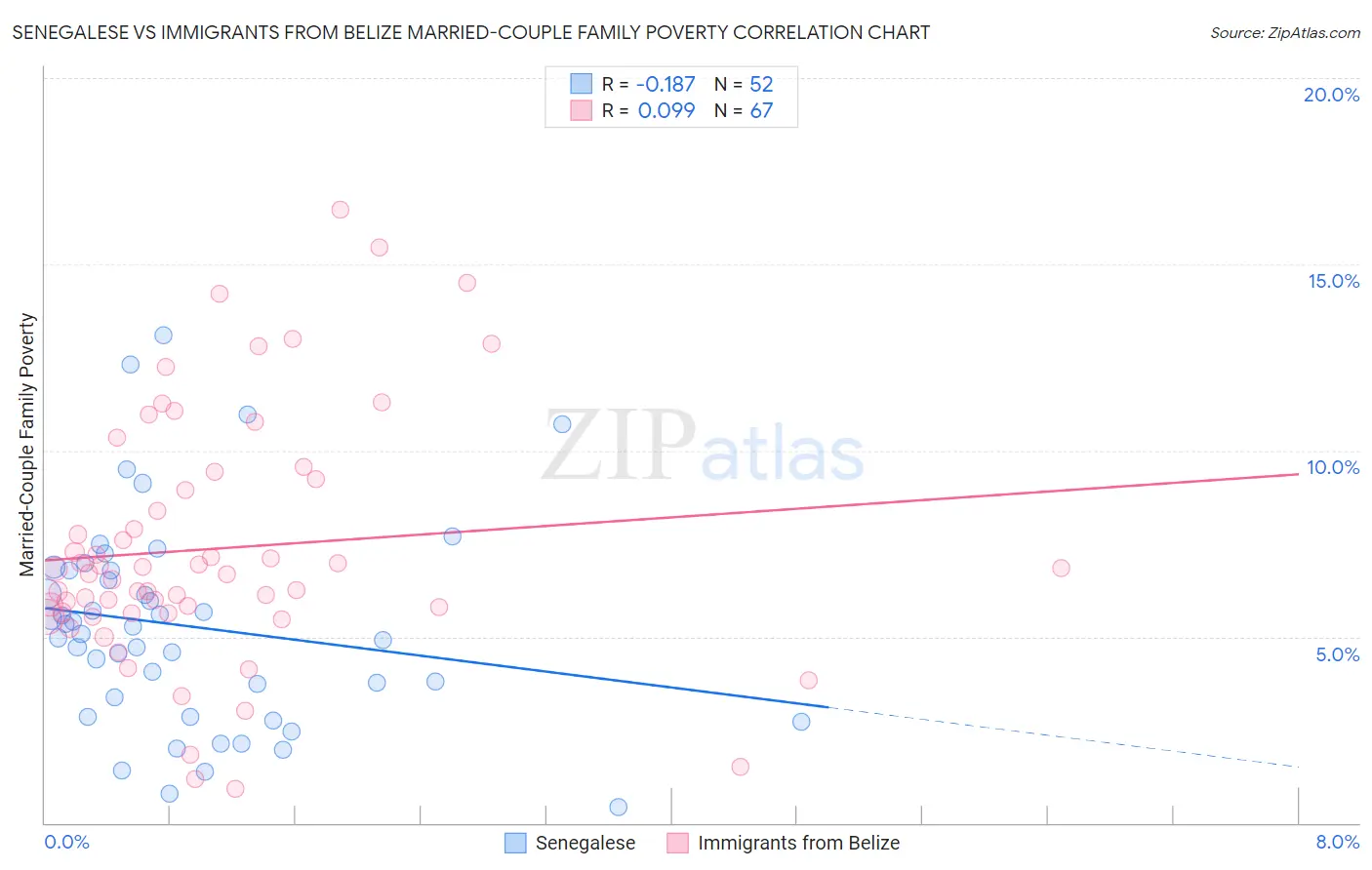Senegalese vs Immigrants from Belize Married-Couple Family Poverty
