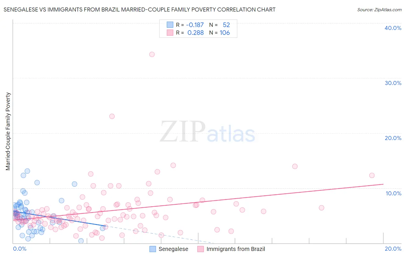 Senegalese vs Immigrants from Brazil Married-Couple Family Poverty