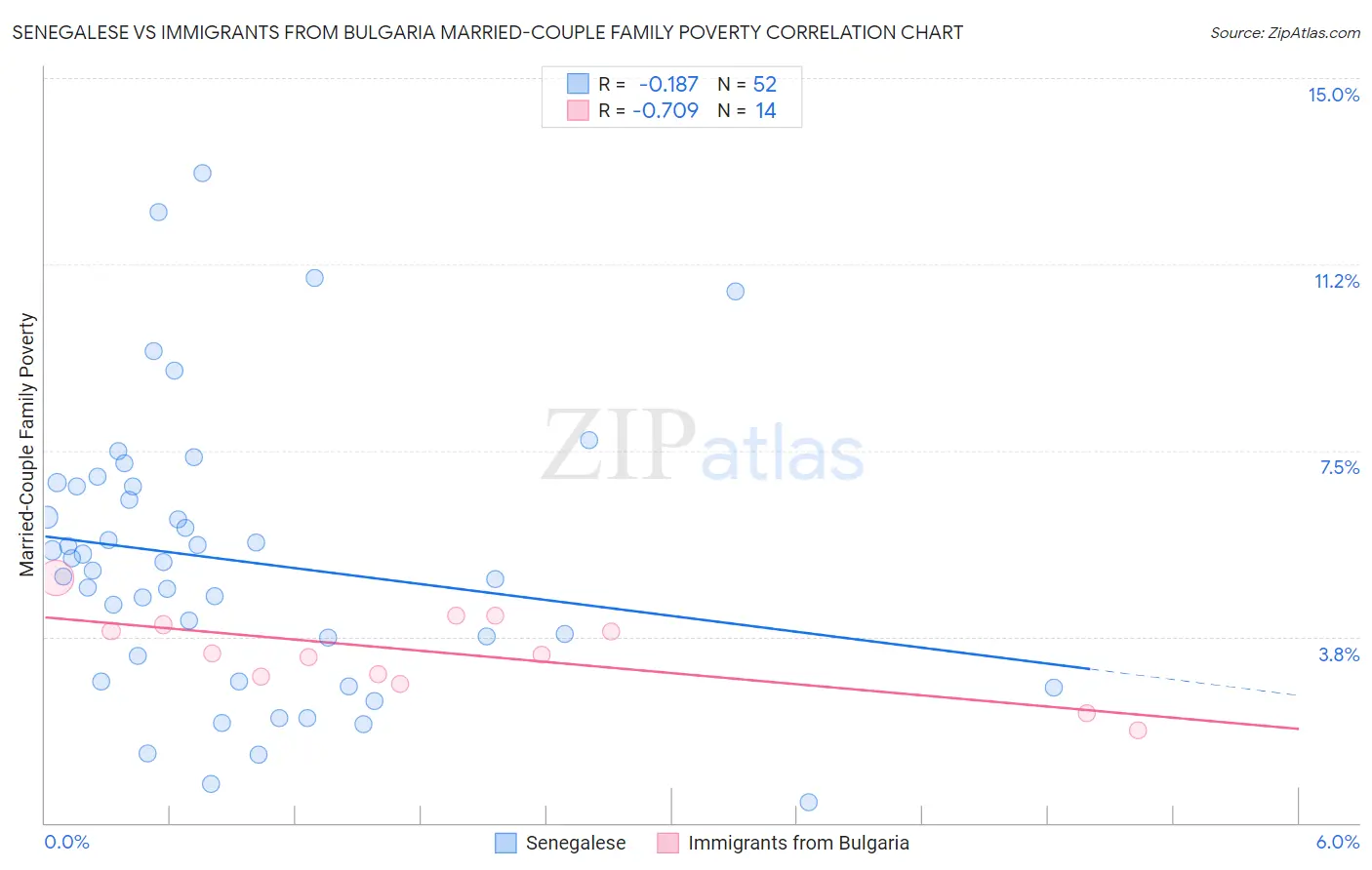 Senegalese vs Immigrants from Bulgaria Married-Couple Family Poverty