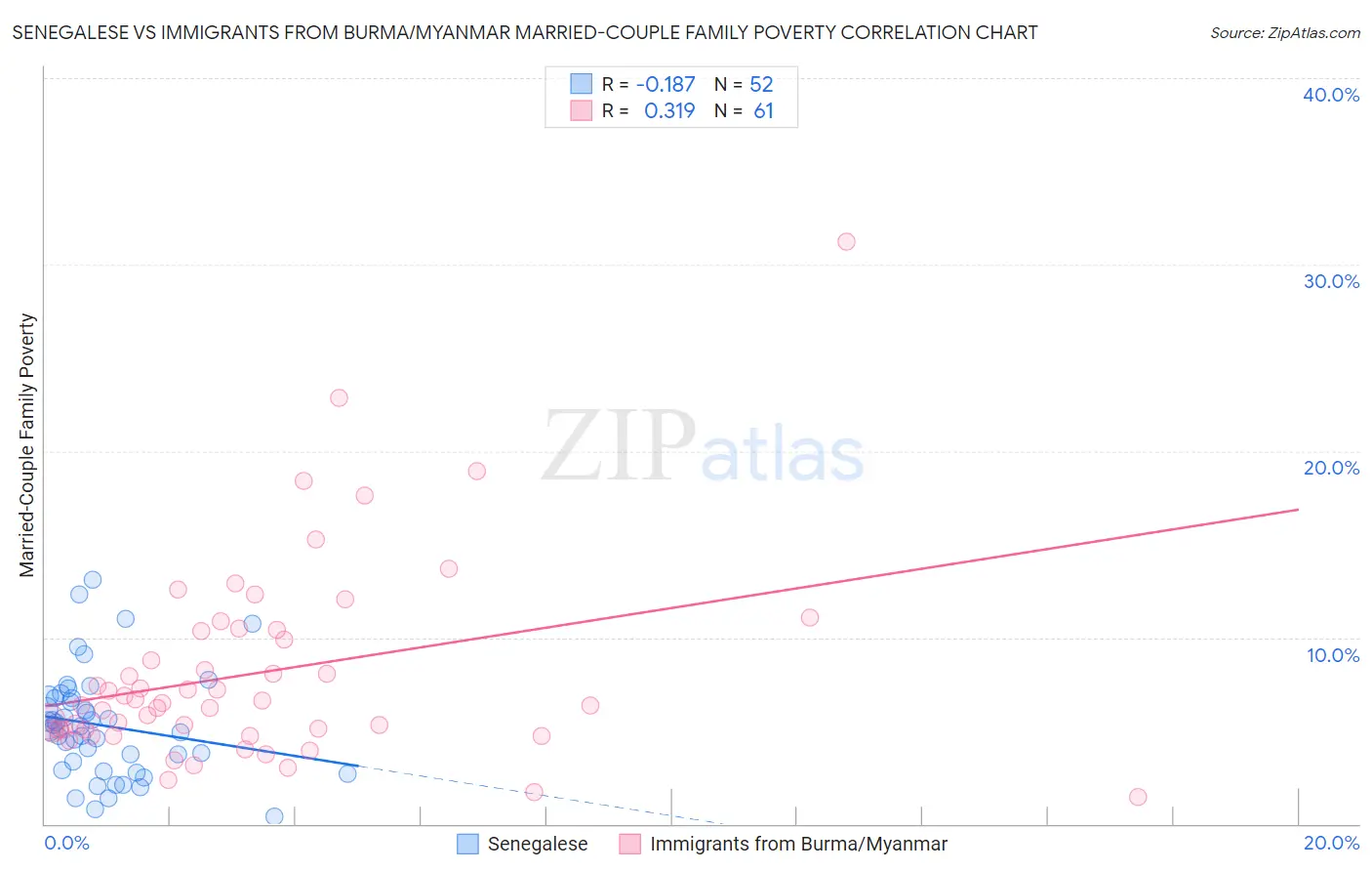 Senegalese vs Immigrants from Burma/Myanmar Married-Couple Family Poverty