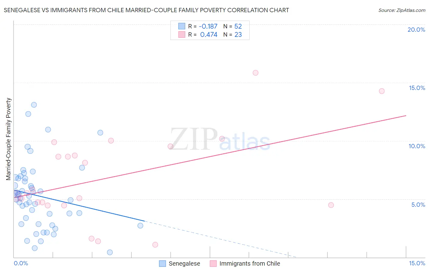 Senegalese vs Immigrants from Chile Married-Couple Family Poverty