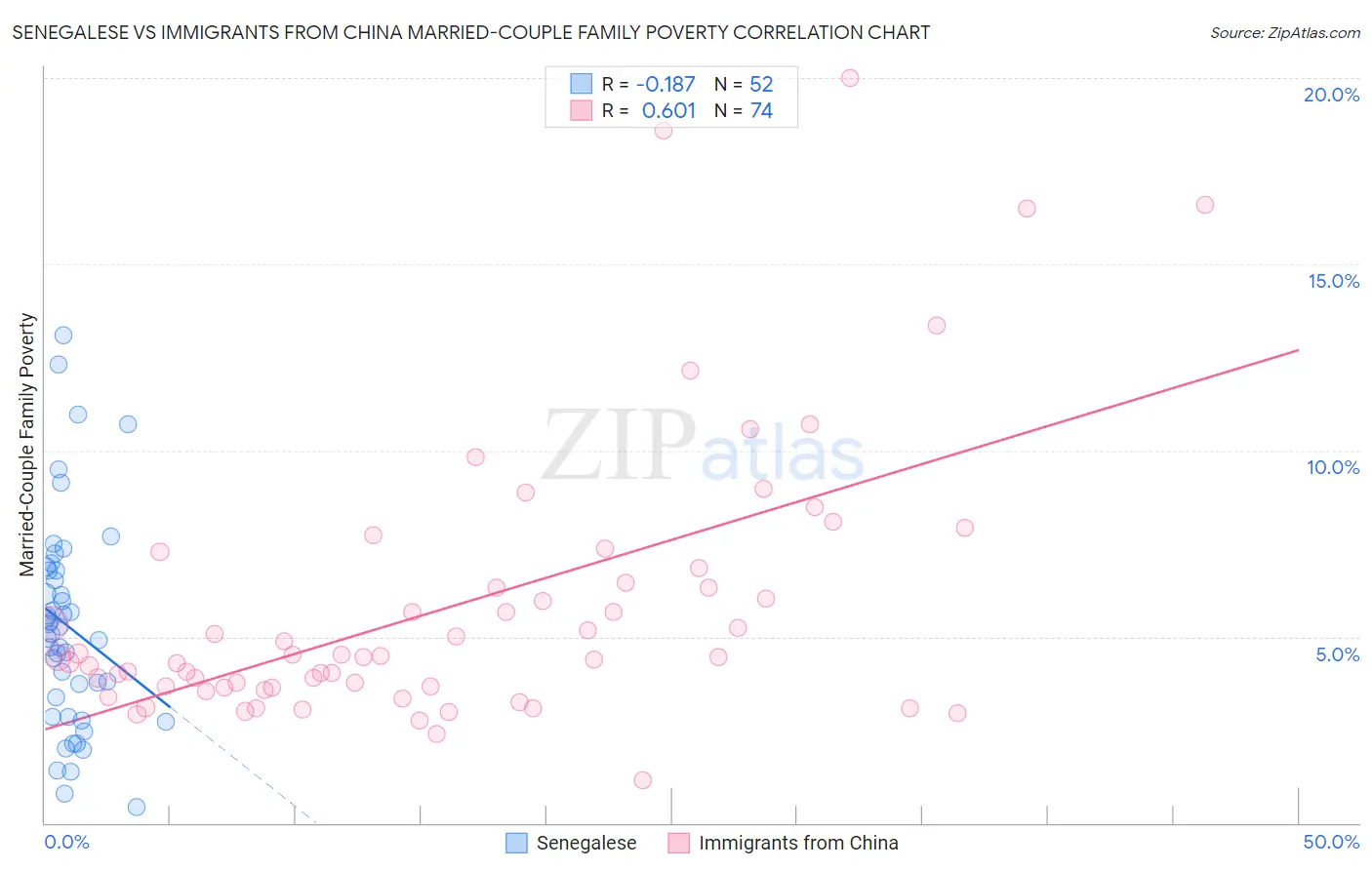 Senegalese vs Immigrants from China Married-Couple Family Poverty