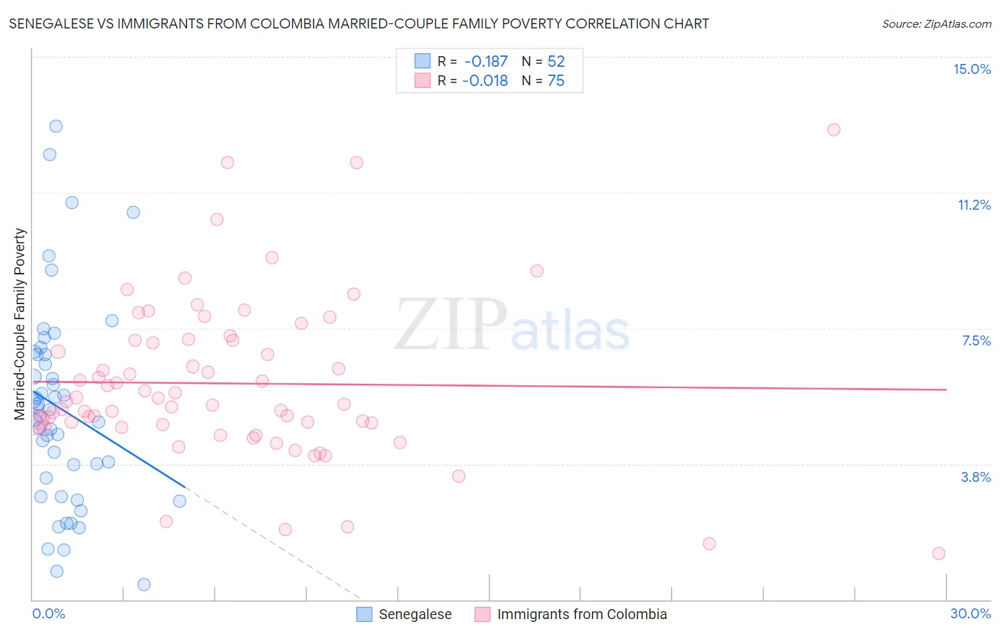 Senegalese vs Immigrants from Colombia Married-Couple Family Poverty