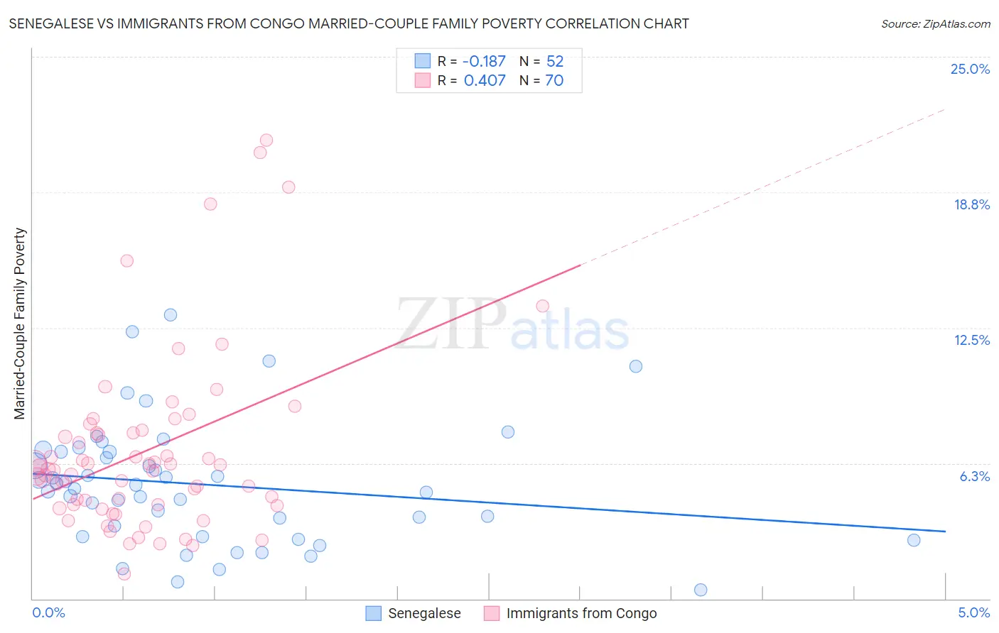 Senegalese vs Immigrants from Congo Married-Couple Family Poverty