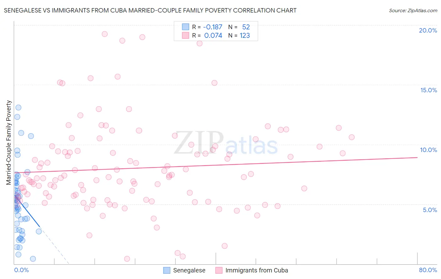 Senegalese vs Immigrants from Cuba Married-Couple Family Poverty