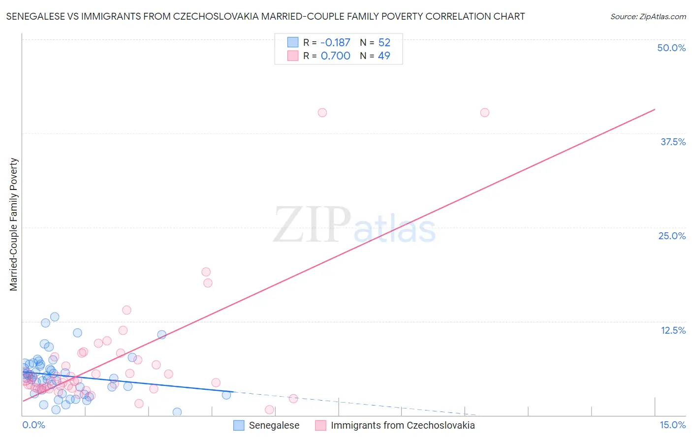 Senegalese vs Immigrants from Czechoslovakia Married-Couple Family Poverty