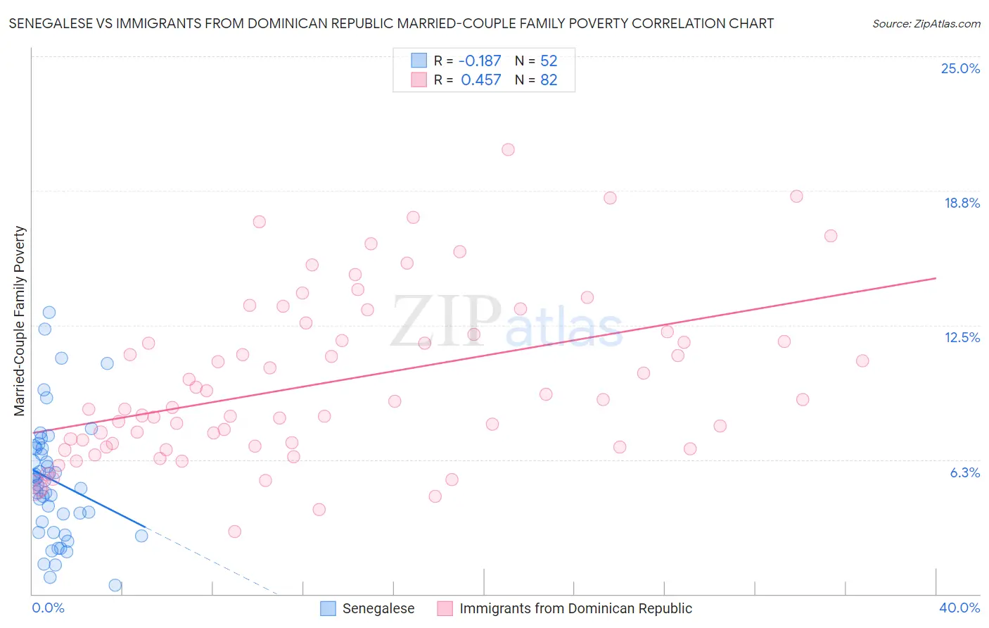 Senegalese vs Immigrants from Dominican Republic Married-Couple Family Poverty